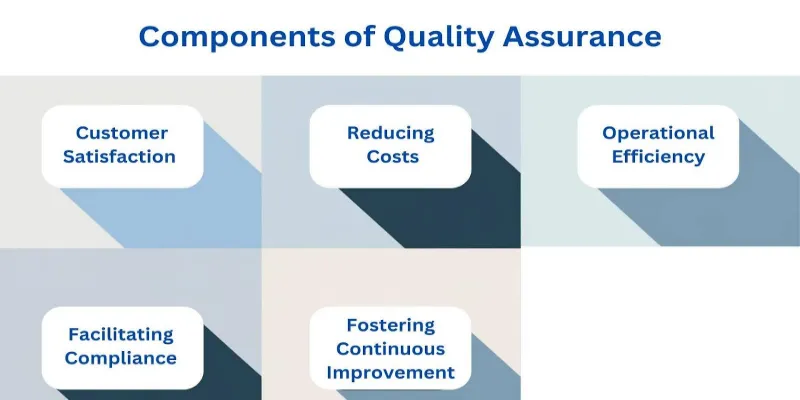 This image is about Key Components of Quality Assurance