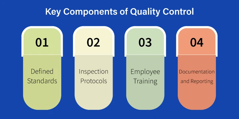 This image is about Key Components of Quality Control