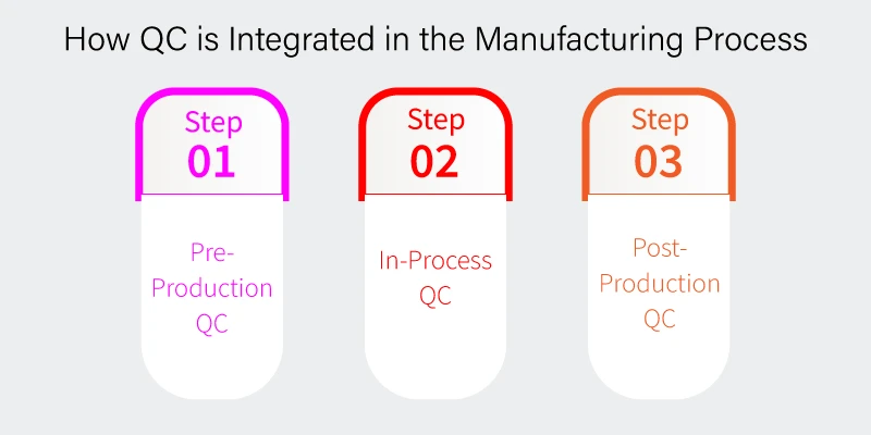 This image is about  the Manufacturing Process