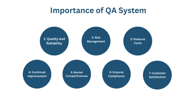 This image is about Why is a QA System Important