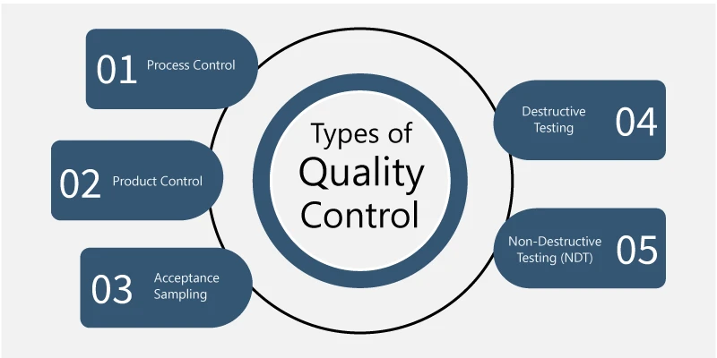 This image is about  Types of Quality Control